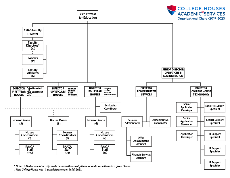 College Organizational Chart