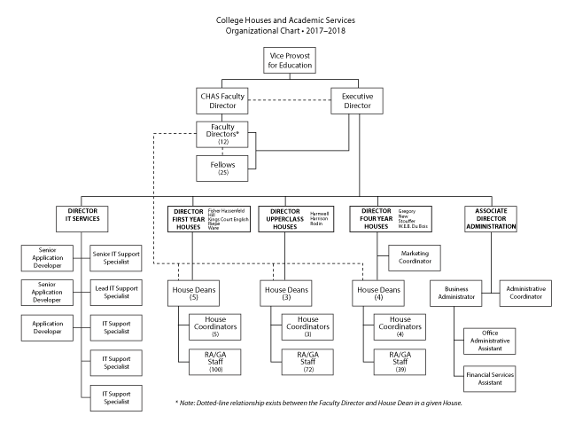 White House Organizational Chart 2017
